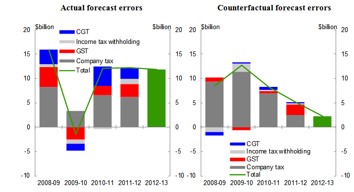 Chart 8: Contribution to Budget taxation revenue forecast error by major head of revenue