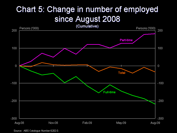 Chart 5 - Full-time and part-time employment