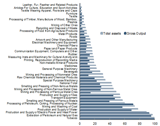 Chart 3: State enterprises — sectoral distribution