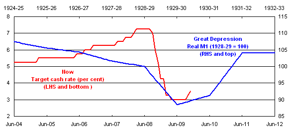 Chart 10: Monetary policy response