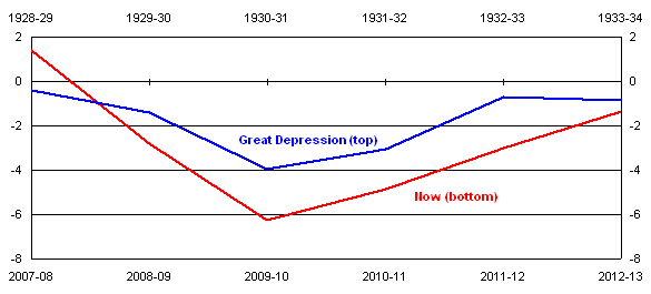 Chart 11: Aggregate Government budget balance 