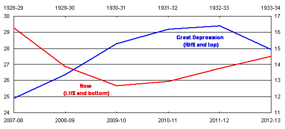 Chart 12: Aggregate Government tax receipts