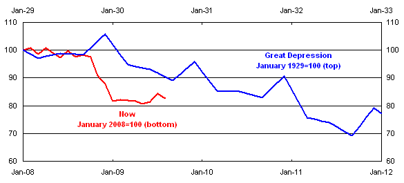 Chart 2: Volume of world trade