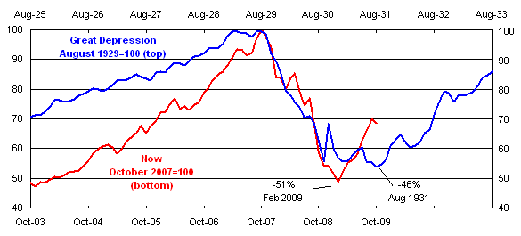 Chart 4: Australia's stock market