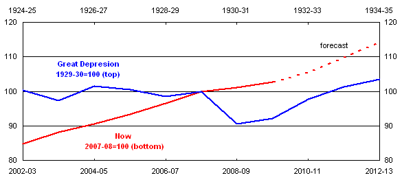 Chart 5: Australian real GDP