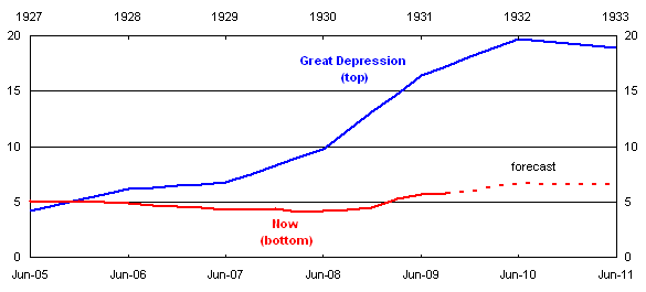 Chart 6: Unemployment rate in Australia