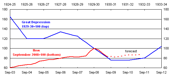 Chart 7: Australia's terms of trade