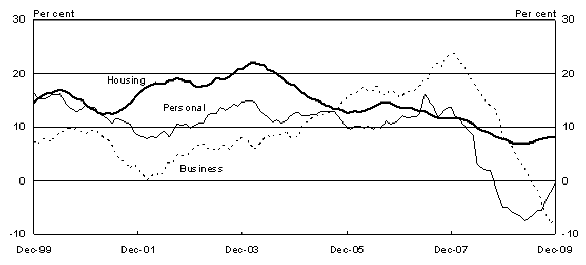 Chart 1: Credit by sector - Year-ended percentage change