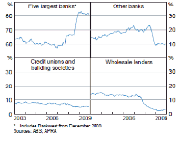 Chart 3: Share of owner-occupier loan approvals - By lender, seasonally adjusted