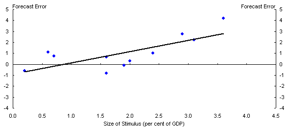 Chart A: Fiscal Stimulus and IMF Forecast Error – from 2010-11 Budget