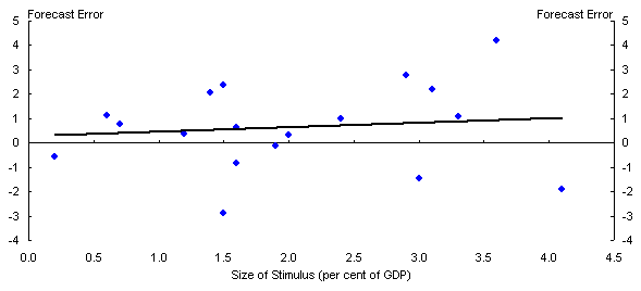 Chart B: Fiscal Stimulus and IMF Forecast Error – G20 Economies