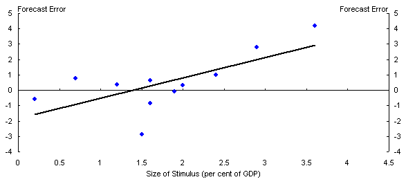 Chart C: Fiscal Stimulus and IMF Forecast Error – OECD members of G20