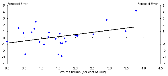 Chart D: Fiscal Stimulus and IMF Forecast Error – OECD Economies