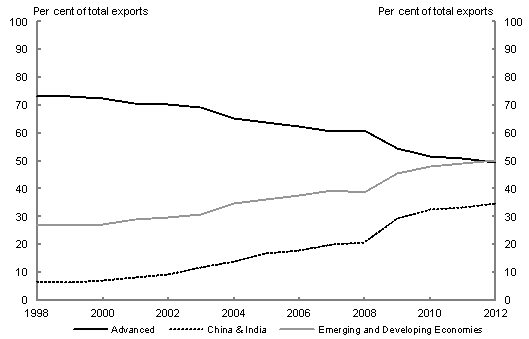 Chart 5: Australia's merchandise export destinationsThis chart shows Australia's merchandise export destinations since 1998 to 2012. Since 1998 exports to emerging and developing economies as a per cent of total exports has risen from less than 30 per cent, to over 50 per cent in 2012. Over the same p
eriod exports to advanced economies has declined from over 70 per cent in 1998 to just less than 50 per cent (and less than emerging and developing economies) in 2012. The rise of China and India as export destinations is shown, rising from less than 10 per cent of total exports in 1998 to over 30 per cent in 2012.