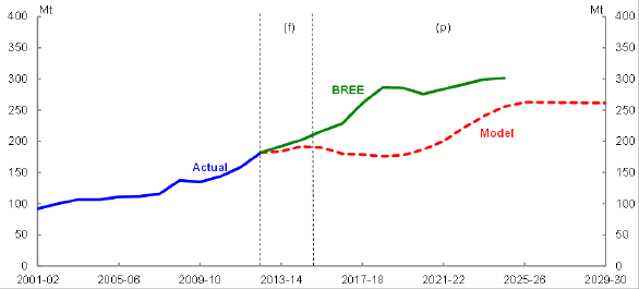 Title: Chart 41 - Description: This chart plots the historical volume of Australian thermal coal exports and forecasts from the model and the Bureau of Resources and Energy Economics over the period 2001 02 to 2029-30.