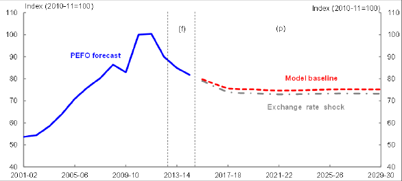 Title: Chart 46 - Description: This chart plots the terms of trade projections from the baseline model and the model assuming a lower nominal exchange rate over the period 2001-02 to 2029-30. 