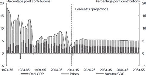 The chart shows nominal GDP growth projections over the period 2014-15 to 2054-55, decomposed into growth in output and prices. Nominal GDP is projected to grow at an average of around 5¼ per cent a year over the projection period, unchanged from the 2010 report. 