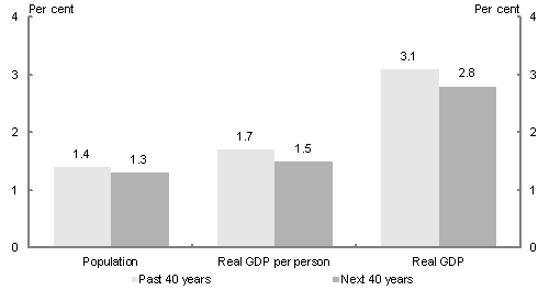 The chart shows growth in the population, real GDP per person and real GDP over the past 40 years and the next 40 years. Population growth is projected to average 1.3 per cent per year over the next 40 years following 1.4 per cent average growth over the past 40 years. Real GDP per person is projected to average 1.5 per cent per year over the next 40 years following 1.7 per cent growth over the past 40 years. Real GDP is projected to average 2.8 per cent per year over the next 40 years following 3.1 per cent average growth over the past 40 years.