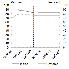 The age-specific participation rates for both men and women are projected to increase or stabillise in all age groups to 2054-55.