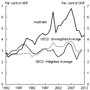 Chart 2: Company tax rates (1982 2012)This chart shows the statutory tax rates over the last three decades for Australia and an unweighted and weighted average of the OECD. Rates over the last three decades have declined, with Australia's current statutory rate above the OECD unweighted average, but below the OECD weighted average of statutory rates. 