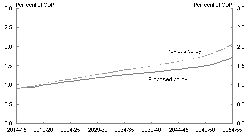 Under the 'proposed policy' scenario, Commonwealth aged care expenditure is projected to rise from 0.9 per cent of GDP in 2014-15 to 1.7 per cent of GDP in 2054-55. Under the 'previous policy' scenario aged care expenditure is projected to rise to 2.1 per cent of GDP by 2054-55.