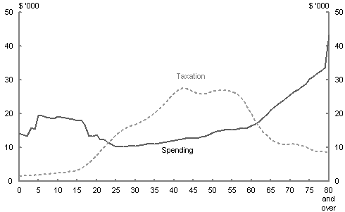 In 2009-10, government spending is highest for young (0-14 years old) and older (65 years and above) Australians, while tax receipts are highest for those between 15 and 54 years old.