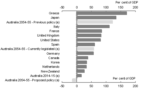 Compared to the 2013 net debt estimates of other OECD countries, Australia's net debt level in 2054-55 would be placed in the high end under the 'previous policy' scenario, around the middle under the 'currently legislated' scenario, and in the low end in the 'proposed policy' scenario.