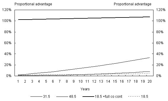 Chart 4: Proportional advantage of member superannuation - one off investment, balanced portfolio