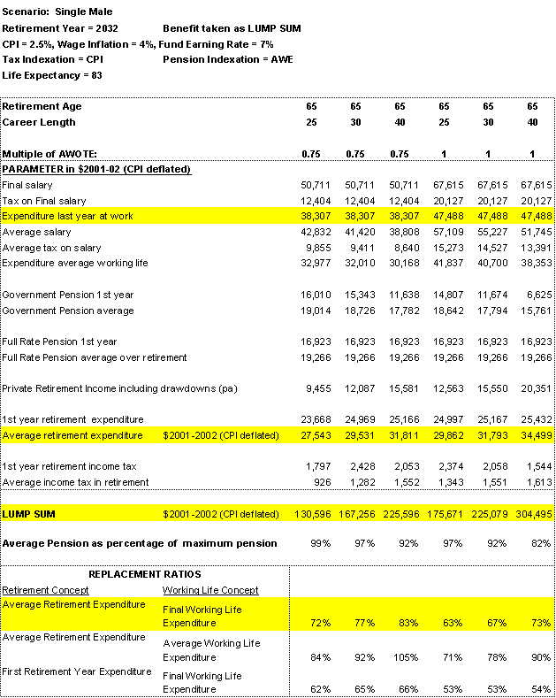 Table 2: Scenarios for Single Males Retiring in 2032