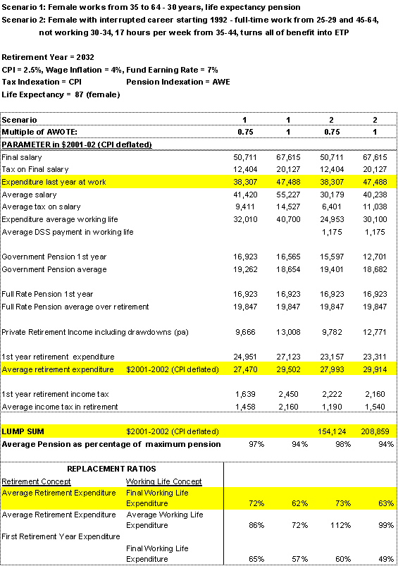 Table 3: Scenarios for Single Females