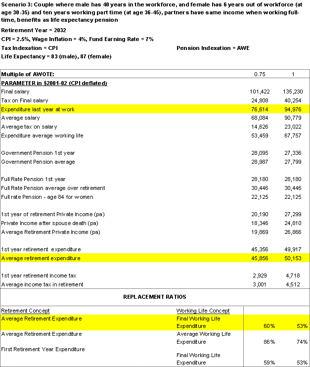 Table 4: Scenarios for a Couple