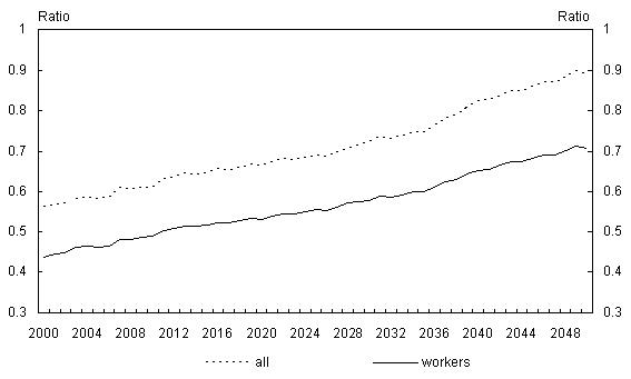 Chart 1: Potential aggregate replacement ratios - annuity drawdown all workers and full population