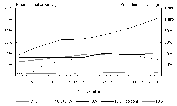 Chart 2: Proportional advantage of SG superannuation contributions