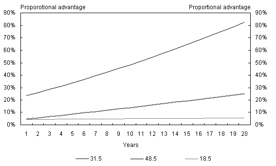 Chart 3: Proportional advantage of employer superannuation - one off investment, balanced portfolio