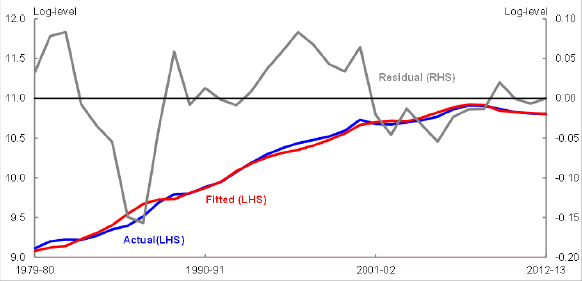 Title: Chart 5 - Description: This chart plots the fitted services export volume equation versus the actual price level from 1979–80 to 2012–13. The chart also plots the fitted equation’s residuals. 