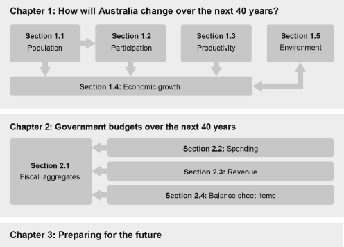 This chart shows the structure of the report, as outlined in the text below.