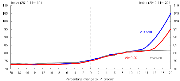 Title: Chart 34 - Description: This chart plots the percentage change in the terms of trade in the years 2017-18, 2019-20 and 2029-30 under different global industrial production forecasts. The percentage change in the terms of trade is shown for changes in the industrial production forecast ranging from -20 per cent to 20 per cent.