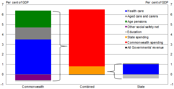 Chart 2: Ageing-related fiscal pressure across tiers of government