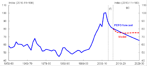 tle: Chart 31 - Description: This charts plots the historical and forecast terms of trade using the PEFO projections and the model’s projections over the period 1959-60 to 2029-30.