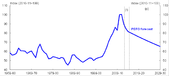 tle: Chart 1 - Description: This chart plots the historical data and PEFO forecast for the terms of trade over the period 1959–60 to 2029–30.