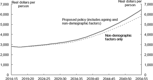 This chart shows projections of Australian Government health spending in real per person terms under two scenarios. The 'proposed policy' scenario incorporates both changes in the age structure and the influence of non-demographic factors. The second scenario only incorporates the effect of non-demographic growth. In 2014-15, real per person spending is $2800. By 2054-55, real per person spending is projected to reach around $6500 in today's dollars. If the effects of the ageing of the population are excluded, real per person spending is projected to reach around $5900 in toda
y's dollars.