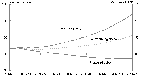 Under the 'proposed policy' scenario, net debt is projected to improve from 15.2 per cent of GDP in 2014-15, to around 0 per cent of GDP by 2031 32. After this point, net debt improves further, to reach around 15.0 per cent negative net debt in 2054-55. Under the 'currently legislated' scenario, net debt is projected to be significantly higher, reaching 57.2 per cent of GDP in 2054-55. Under the 'previous policy' scenario, net debt is projected to reach 121.9 per cent of GDP by 2054-55. 