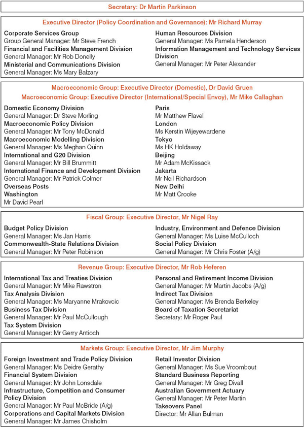 Figure 1: Treasury senior management structure (as at 30 June 2011)