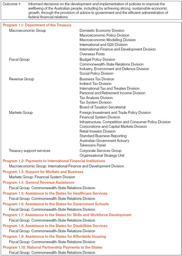 Figure 2: Treasury outcome and program structure (as at 30 June 2011)