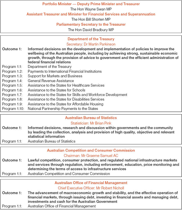 Figure 3: Treasury portfolio outcome and program structure (as at 30 June 2011)