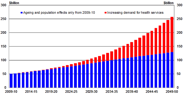 Chart 3: Total Australian government health expenditure with and without non-demographic growth (in 2009-10 dollars)