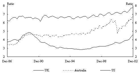 Chart 8: Ratio of median house prices to average annual earnings