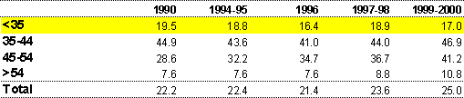 Table A1: Home purchase by age cohort