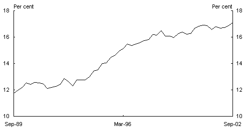 Chart A2: Ratio of household liabilities to assets