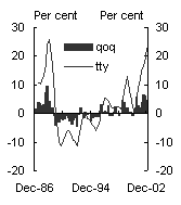 Chart 3: Growth in real house prices - United Kingdom